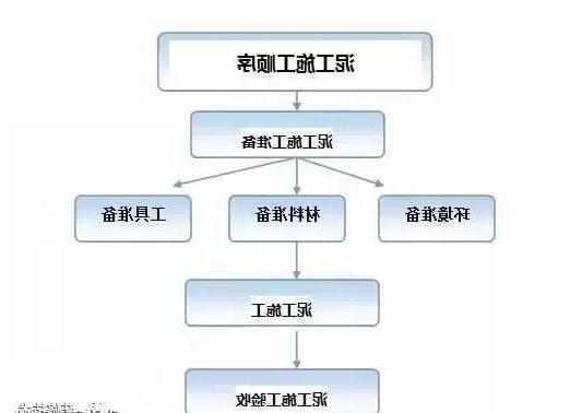 正确的泥瓦工程施工顺序与要点，很全面！